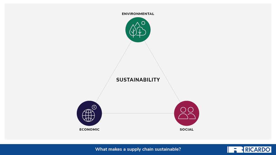 What makes a supply chain sustainable? Environmental, economic, social factors