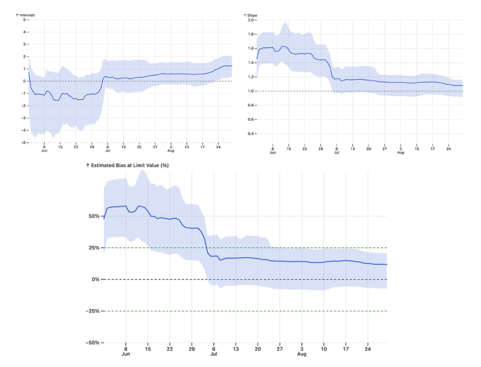 Figure 4 Sensor Monitoring