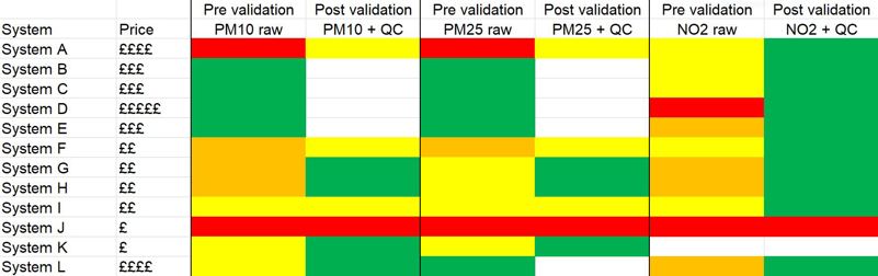 Colour coded spreadsheet comparing cost and performance of air quality monitors