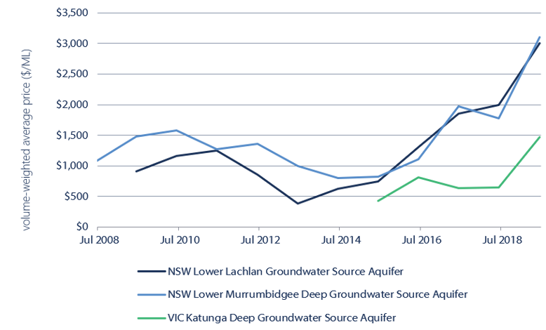 Figure 17. Annual volume-weighted average entitlement prices, major groundwater entitlements, 2008-09 to 2018-19