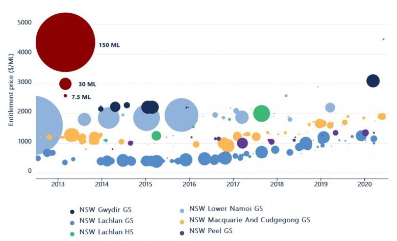 Figure 19. Entitlement trade prices ($0 trades excluded) and volumes (bubble size) for the most active northern Murray-Darling Basin entitlement markets, 2012-13 to 2019-20 (71Q licence-to-licence transfers)