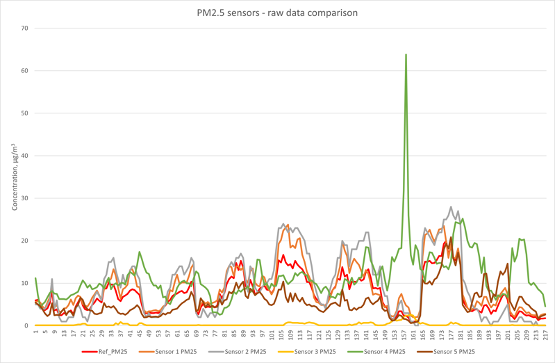 Graph showing PM2.4 raw data comparison