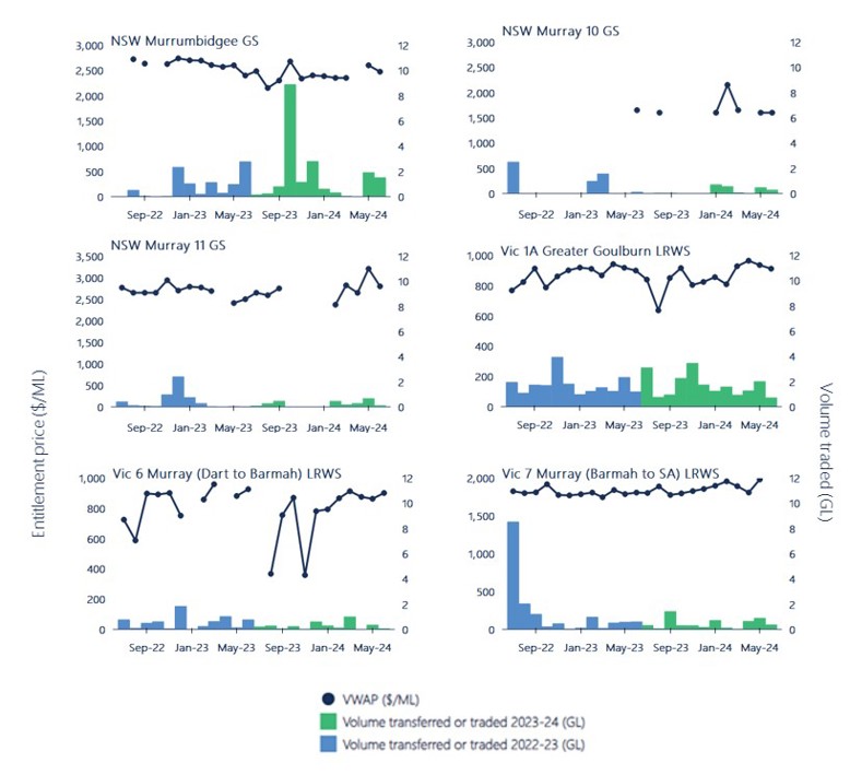 Figure 17. Monthly volume weighted average prices and transfer volumes (within and into), major southern Murray-Darling Basin low reliability and general security entitlements, 2022-23 to 2023-24.