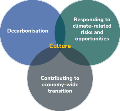 Culture is key to enacting your climate transition plan