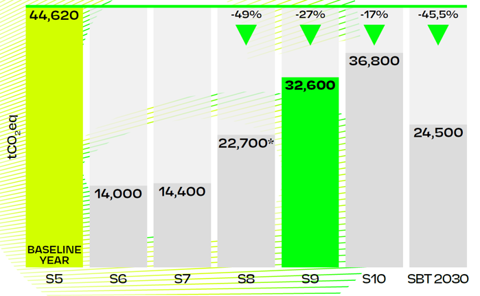 Bar graph showing the reduction in carbon footprint Formula E has achieved over the years