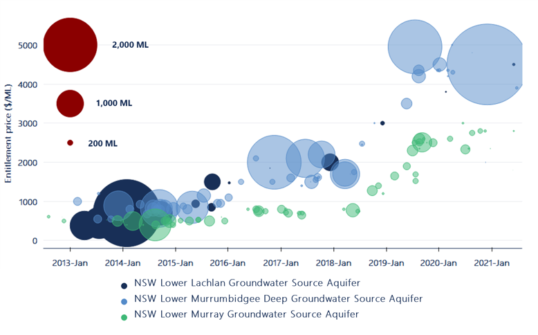 Figure 18. Individual water entitlement trades (priced trades only, $0 trades excluded) and volumes (bubble size), major groundwater entitlement markets, 2012-13 to 2020-21.