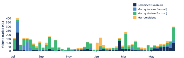 Figure 11. Weekly transfer and trade volumes (within and into), major southern Murray-Darling Basin trading zones, 2022-23.