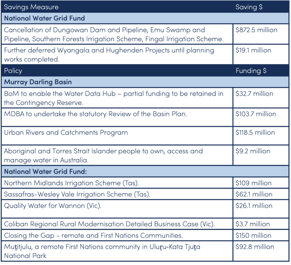2023-24 Federal Budget