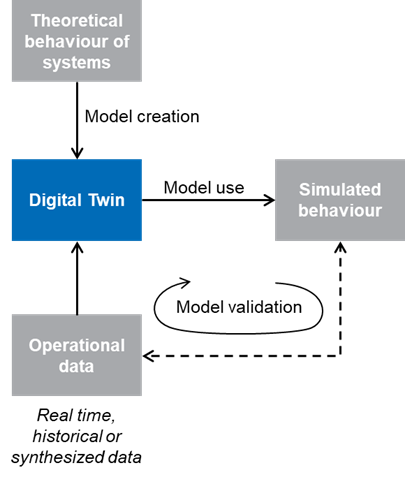 Flowchart diagram with Digital Twin highlighted in the centre.