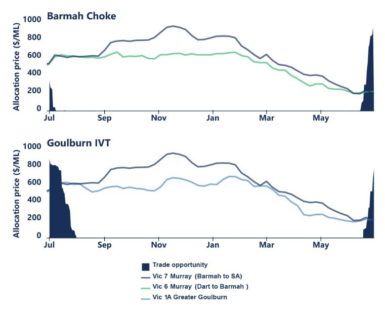 Figure 15. Upstream to downstream inter-valley trade opportunities during 2019-20 with weekly volume-weighted average allocation prices