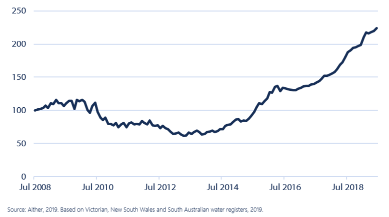 Figure 14 Aither southern Murray-Darling Basin entitlement index, 2008-09 to 2018-19