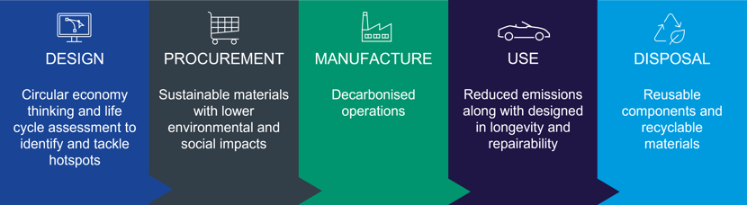 Sustainability in the automotive supply chain