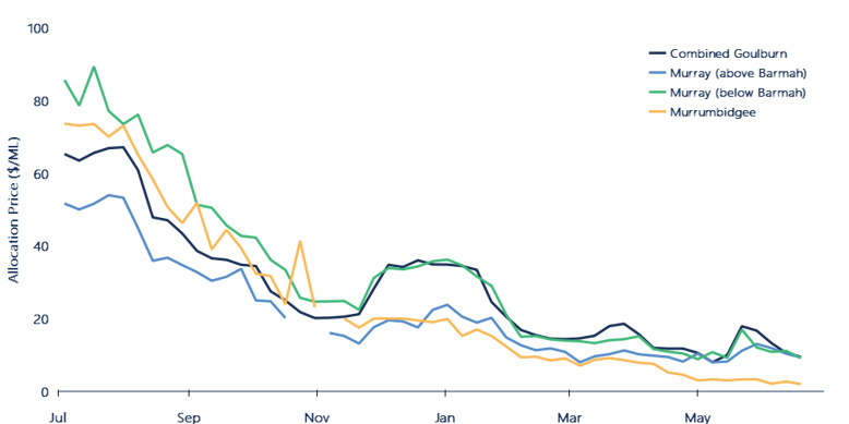 Figure 10. Weekly volume weighted average prices, major southern Murray-Darling Basin trading zones, 2022-23.
