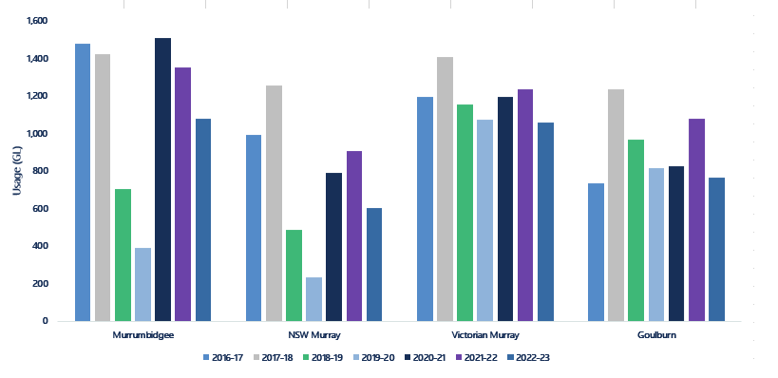 Figure 8. Water usage in the Murrumbidgee, Murray (Victoria and NSW only) and Goulburn systems, 2016-17 to 2022-23.