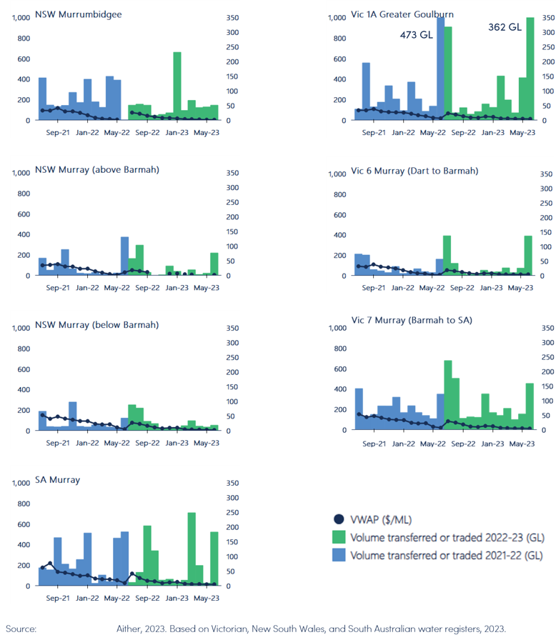 Figure 12. Monthly volume weighted average prices, and transfer and trade volumes (within and into), major southern Murray-Darling Basin trading zones, 2021-22 to 2022-23.