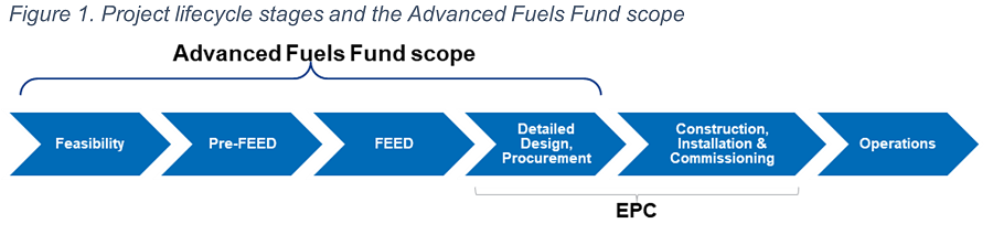 Fig 1. Project lifecycle stages and the Advanced Fuels Fund scope