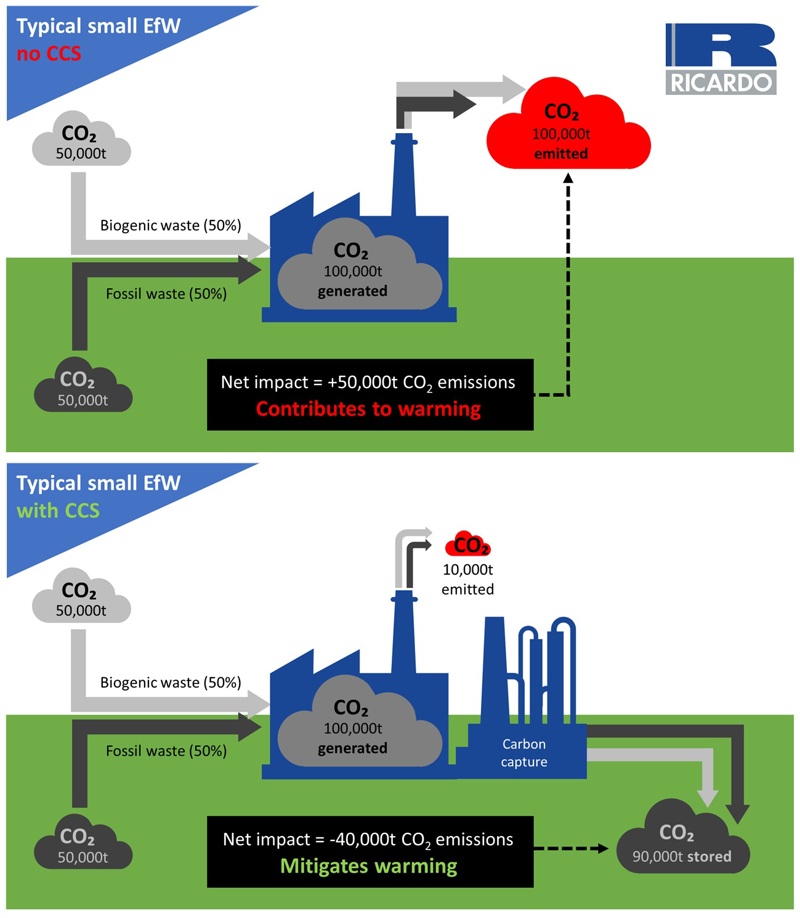 Diagram of Energy from waste systems with and without carbon capture utilisation and storage