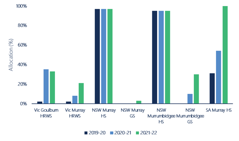 Figure 23. Opening allocations made to major southern Murray-Darling Basin entitlements, 2019-20, 2020-21 and 2021-22.