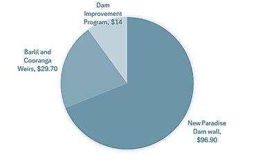 Figure 2: Seqwater (Left) vs. Sunwater (Right) 2025-26 Capital Budget Overview