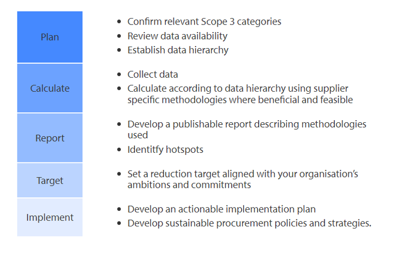 Scope 3 process