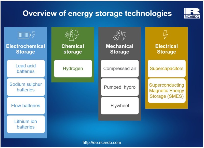 Overview of energy storage technologies