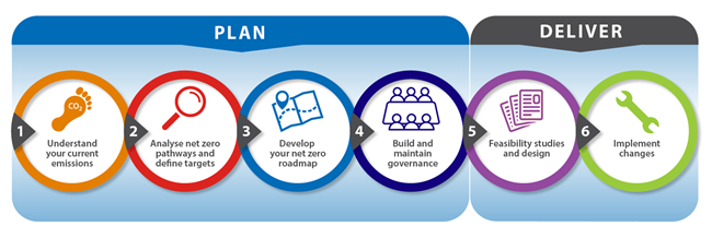 6 steps to net zero