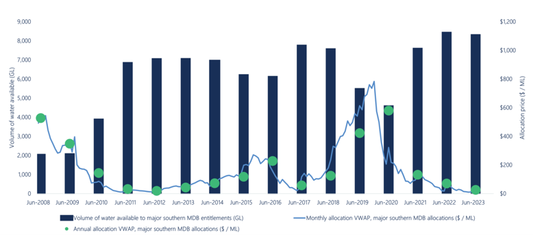 Figure 9. Annual and monthly volume weighted average prices, and total water available to major entitlements in the southern Murray-Darling Basin (including carryover), 2007-08 to 2022-23.