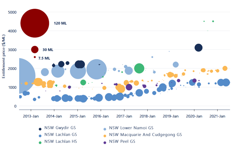 Figure 19. Individual water entitlement trades (priced trades only, $0 trades excluded) and volumes (bubble size) for active northern Murray-Darling Basin entitlement markets, 2012-13 to 2020-21.