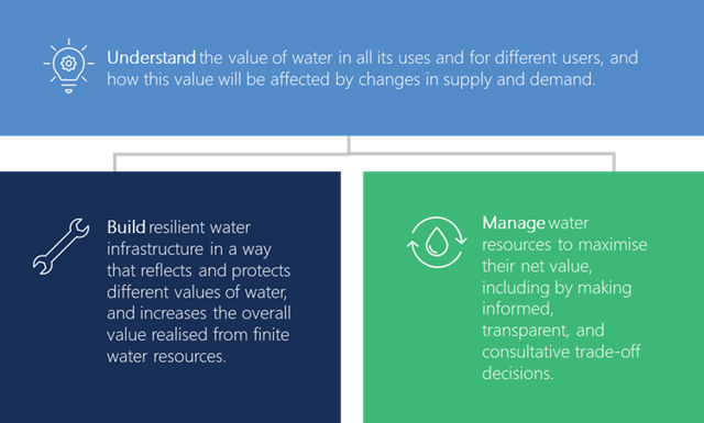 Understand the value of water, build resilient water infrastructure and manager water resources