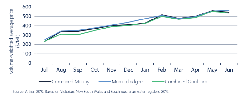 Fig 11. Monthly volume-weighted average allocation prices major southern Murray-Darling Basin zones, 2018-19