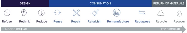 10 Rs of circularity