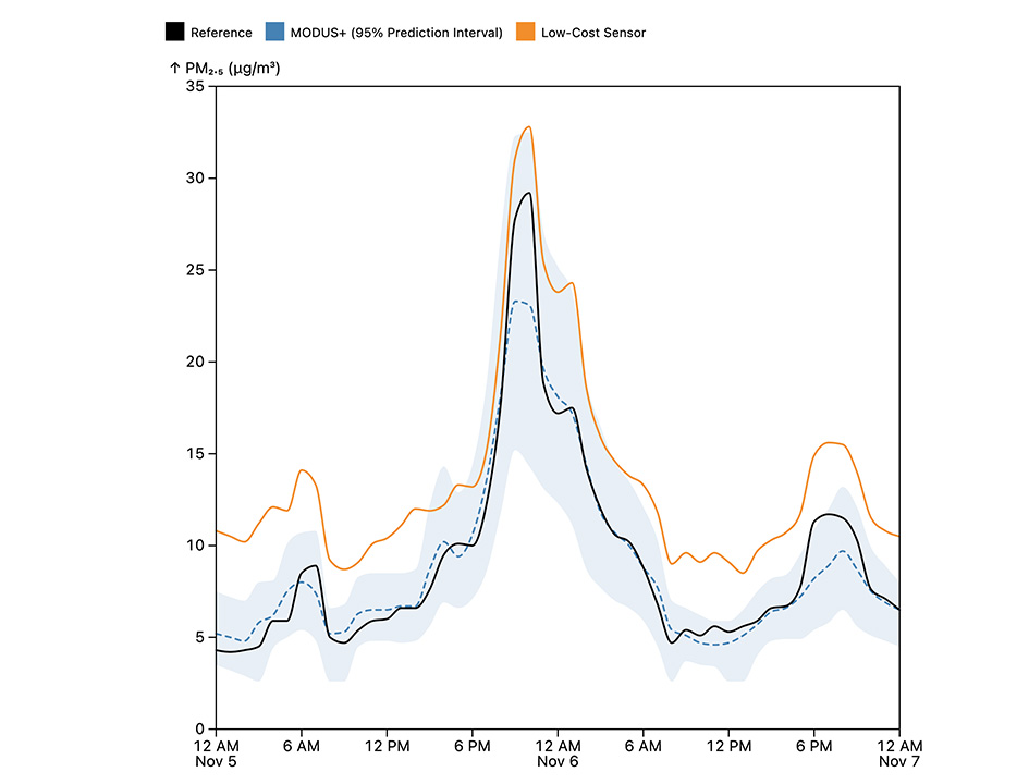 Figure 1 Sensor Monitoring