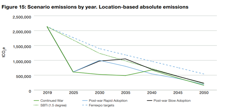 Scenario emissions by year