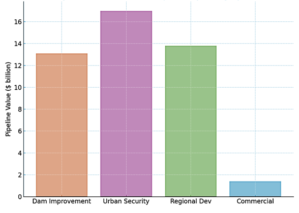 Figure 3: SWIP 2025–35 Pipeline by Category – A balanced portfolio across urban security, dam safety, and regional development.