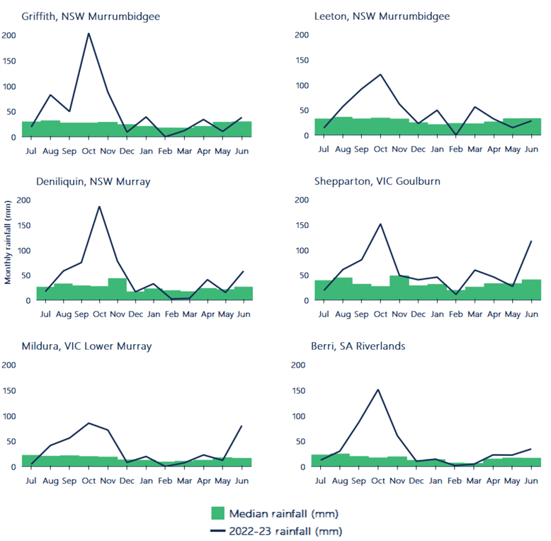 Figure 7. Water allocation determinations made to major southern Murray-Darling Basin entitlements, 2021-22 and 2022-23
