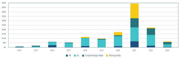 Figure 1 – Global Total Invested Non-Governmental Capital into Commercial and Automotive Electric Vehicles and Charging Infrastructure Firms, Globally, by Year (source Pitchbook)