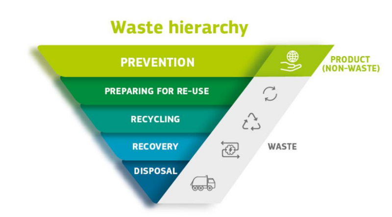 Waste hierarchy graphic