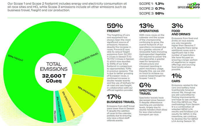 Pie chart showing the proportions that make up the S9 carbon footprint
