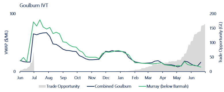 Figure 14. Upstream to downstream trade opportunities (end-of-day) during 2022-23 with weekly allocation volume weighted average prices showing price divergence and equalisation.