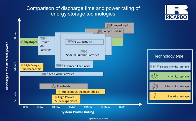 Graph showing discharge time and power rating of energy storage technologies