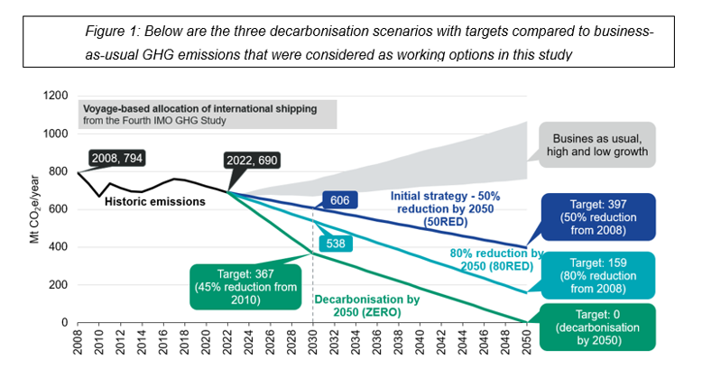 decarbonisation scenarios with targets compared to business-as-usual GHG emissions that were considered as working options in this study