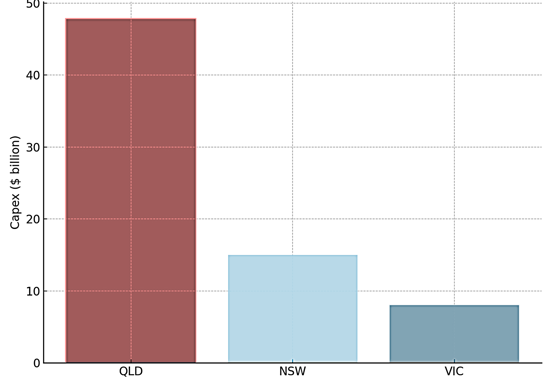 Figure 4: State-by-State Water Capex Comparison – Queensland leads national investment.