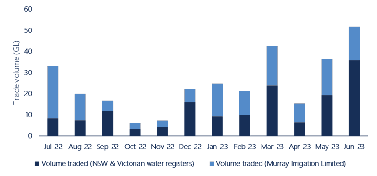 Figure 13. Monthly allocation transfer and trade volumes, NSW and Victorian Murray   (above Barmah) 2022-23.
