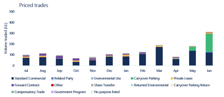 Figure 15. Volume traded by the purpose of trade in major Victorian and NSW southern MDB trading zones, 2022-23.  Source: Aither, 2023. Based on NSW and Victorian water registers, 2023.