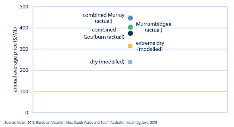 Figure 21. Comparison of observed and modelled average annual allocation prices, 2018-19