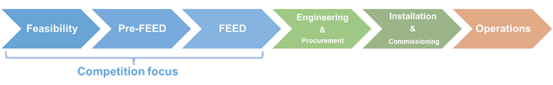 GFGS project lifecycle