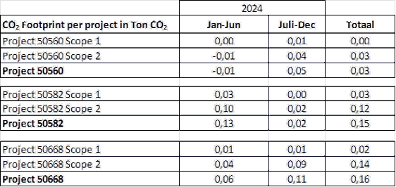 Tabel CO2 footprint projecten