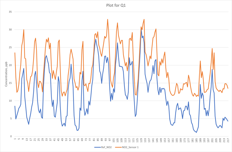 Air quality graph comparing two sensors