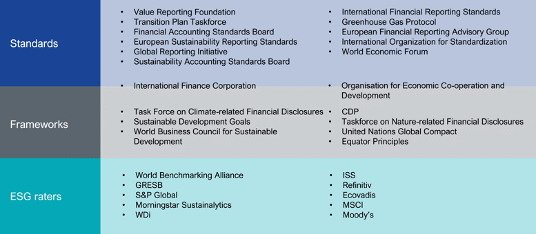 ESG Standards, frameworks and raters