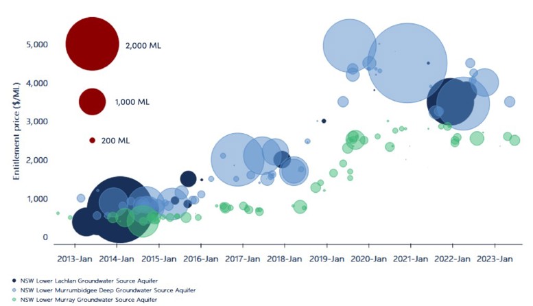 Figure 18. Individual water entitlement trades (priced trades only, $0 trades excluded) and volumes (bubble size), major groundwater entitlement markets, 2012-13 to 2022-23.